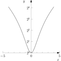./log2graph